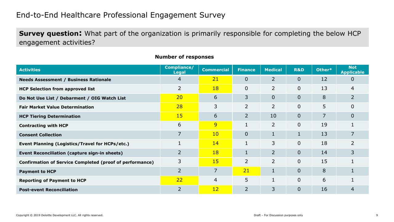 Table slide 9 from Hcp Engagement End To End Continuum Deloitte