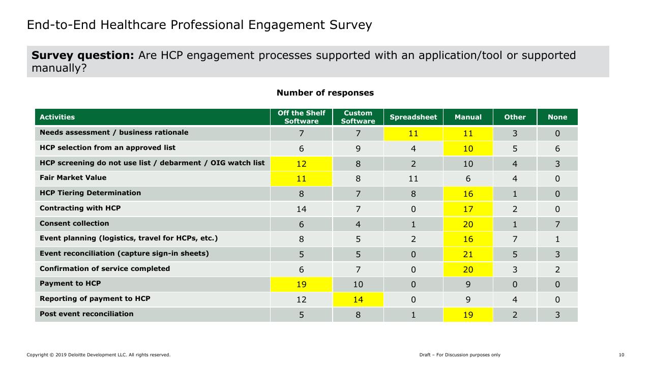 Table slide 10 from Hcp Engagement End To End Continuum Deloitte