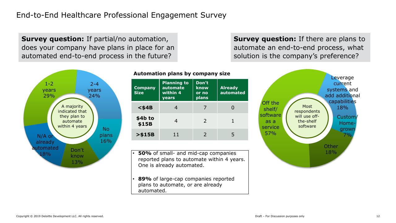 Chart slide 12 from Hcp Engagement End To End Continuum Deloitte