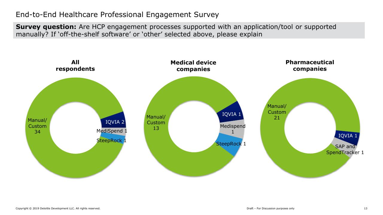 Chart slide 13 from Hcp Engagement End To End Continuum Deloitte