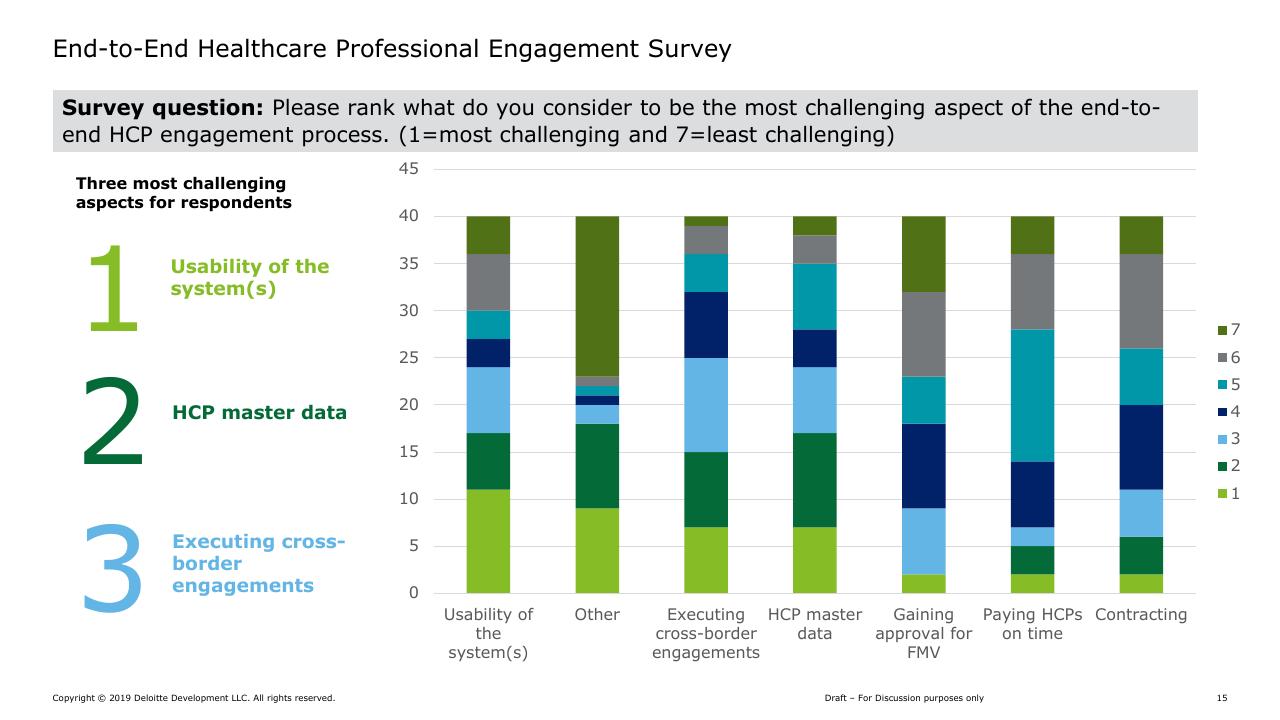 Chart slide 15 from Hcp Engagement End To End Continuum Deloitte