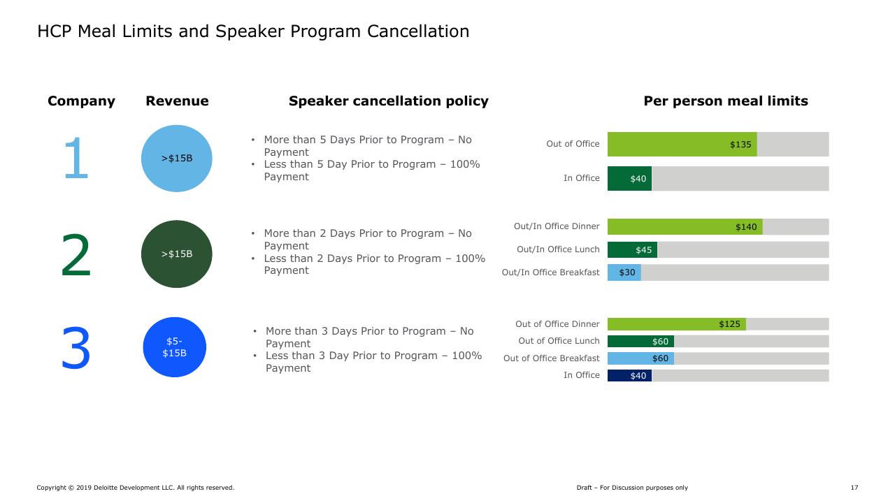 Comparison slide 17 from Hcp Engagement End To End Continuum Deloitte