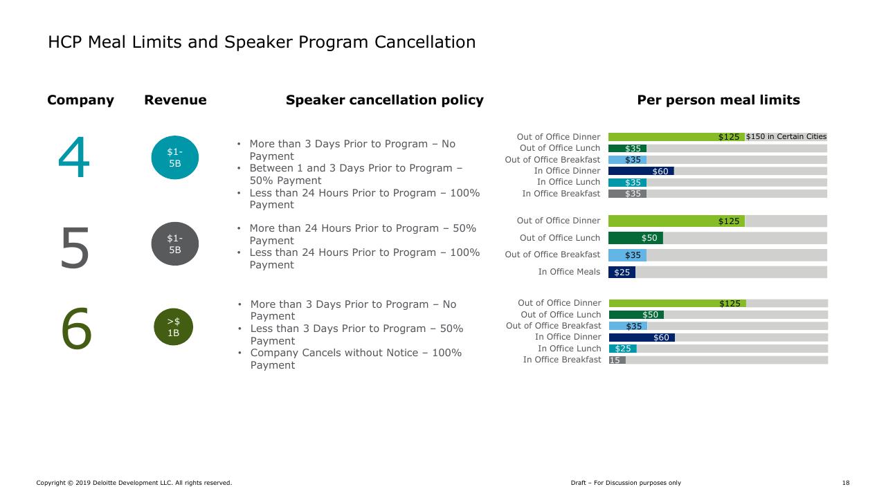 Table slide 18 from Hcp Engagement End To End Continuum Deloitte