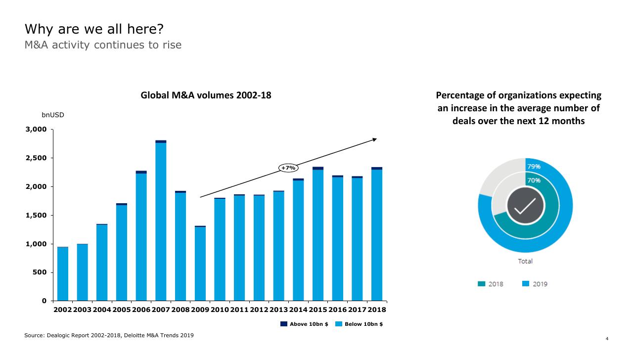 Chart slide 4 from How To Gain Value From Ma Deloitte