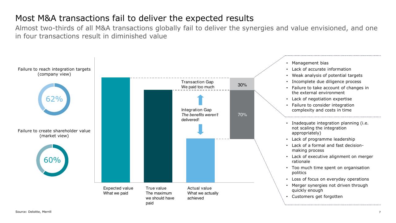 Chart slide 7 from How To Gain Value From Ma Deloitte