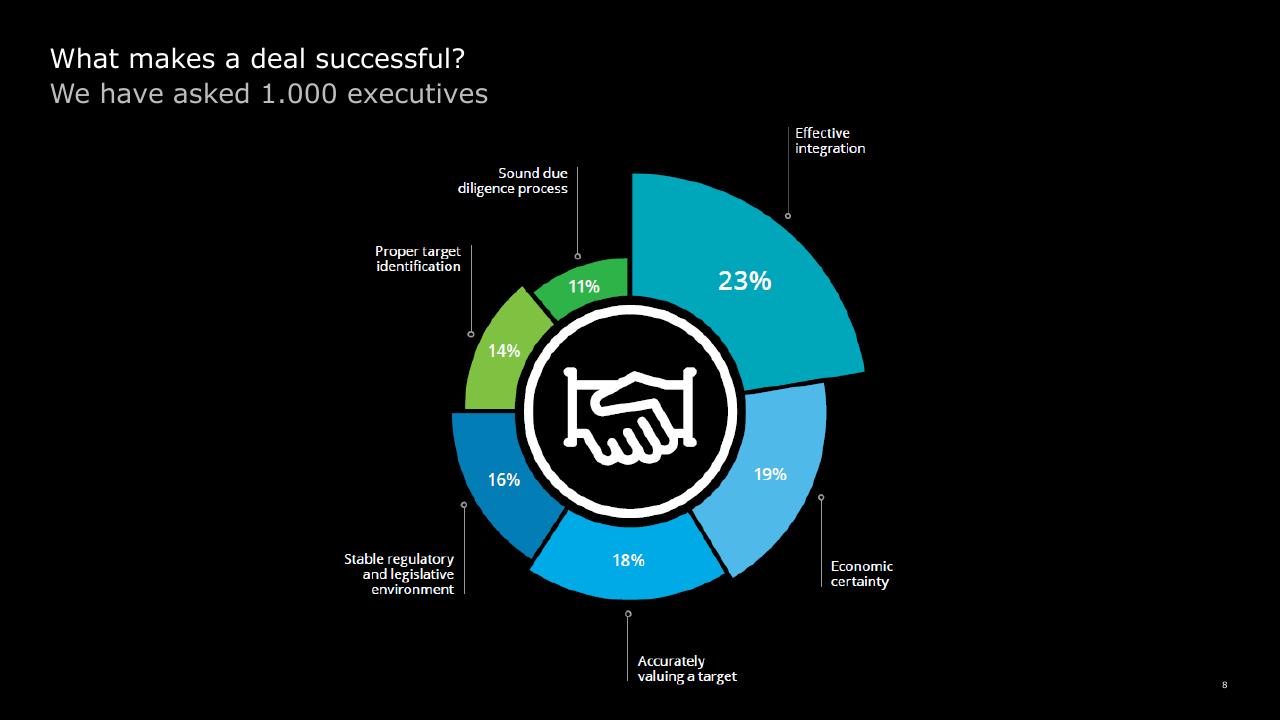 Chart slide 8 from How To Gain Value From Ma Deloitte