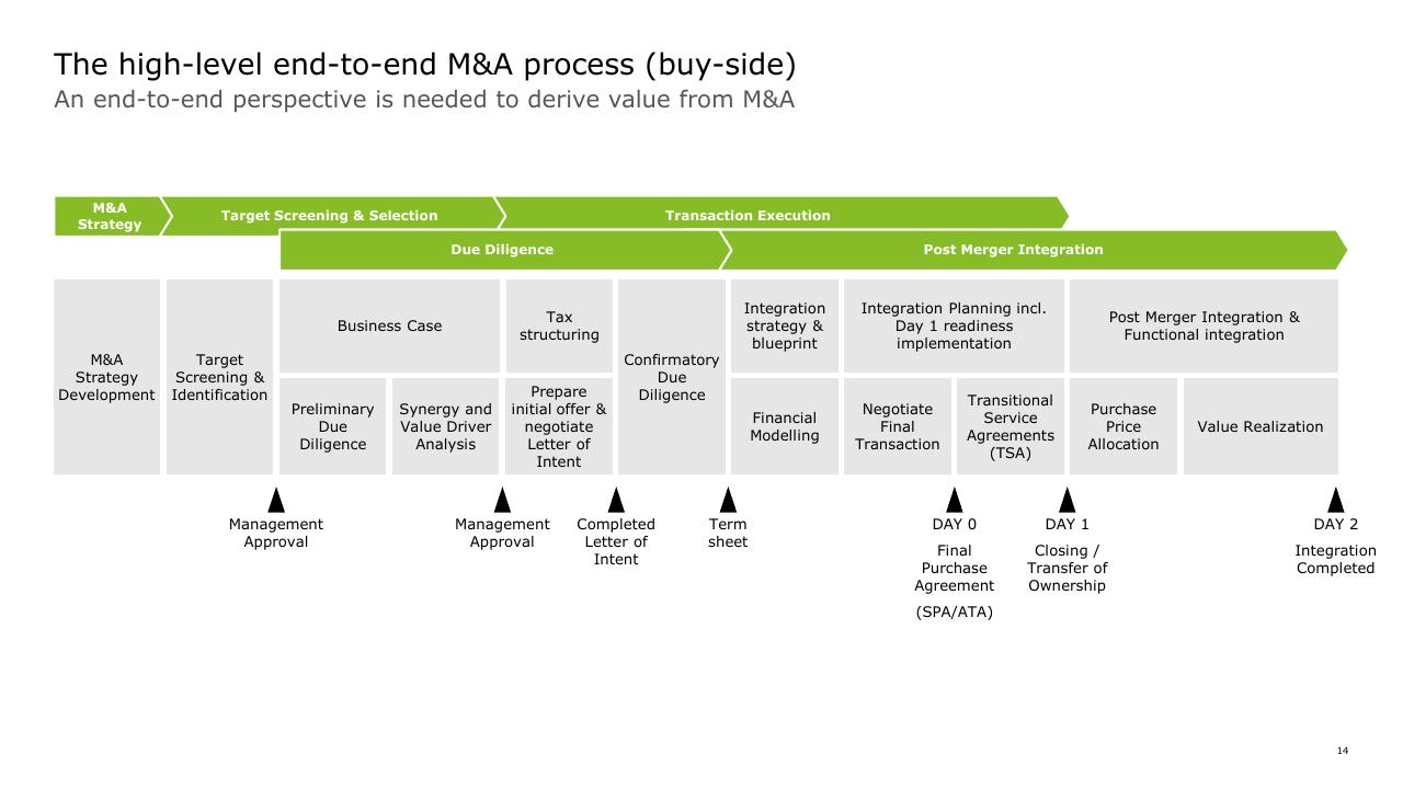 Process slide 14 from How To Gain Value From Ma Deloitte