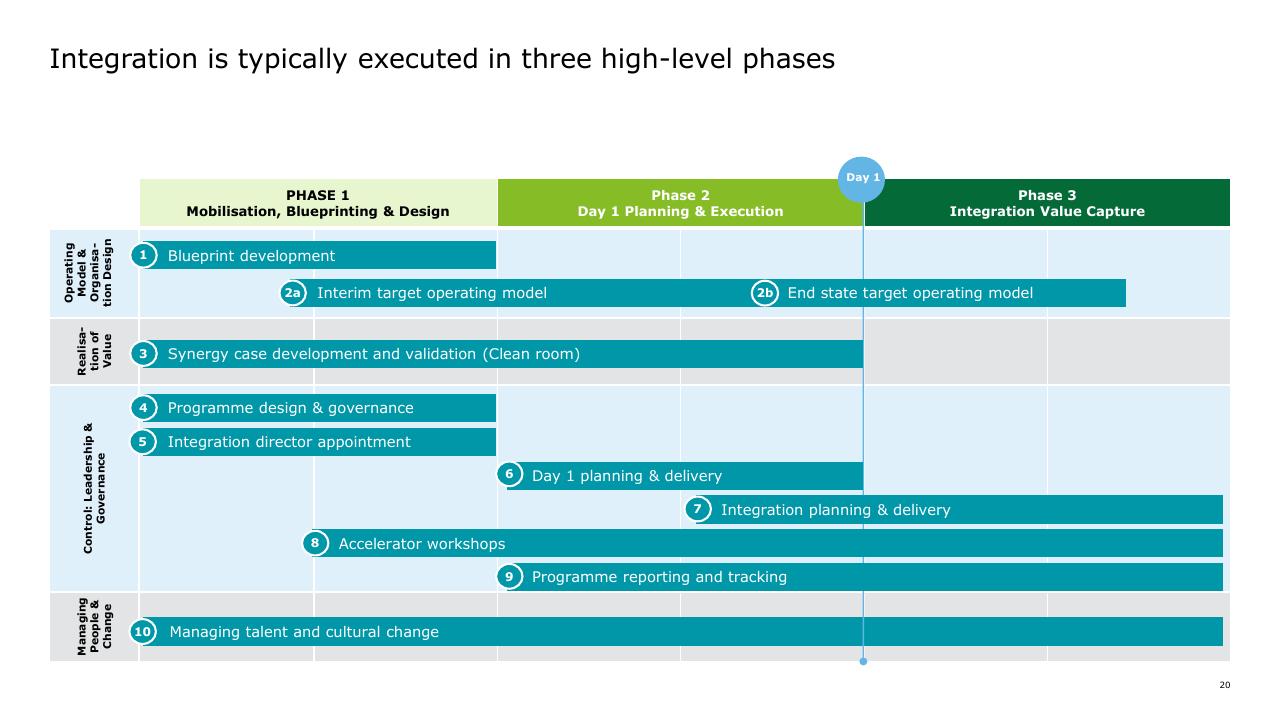 Process slide 20 from How To Gain Value From Ma Deloitte