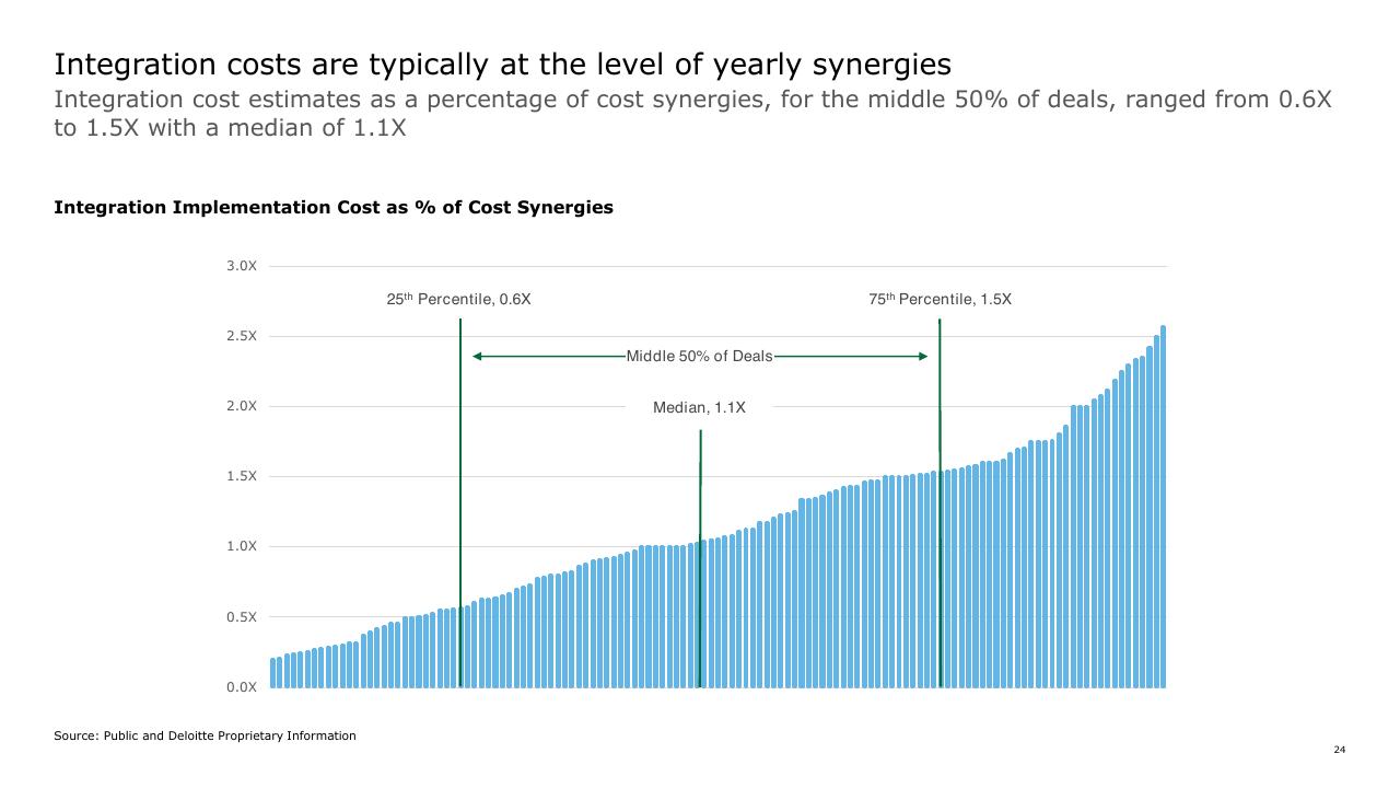 Chart slide 24 from How To Gain Value From Ma Deloitte