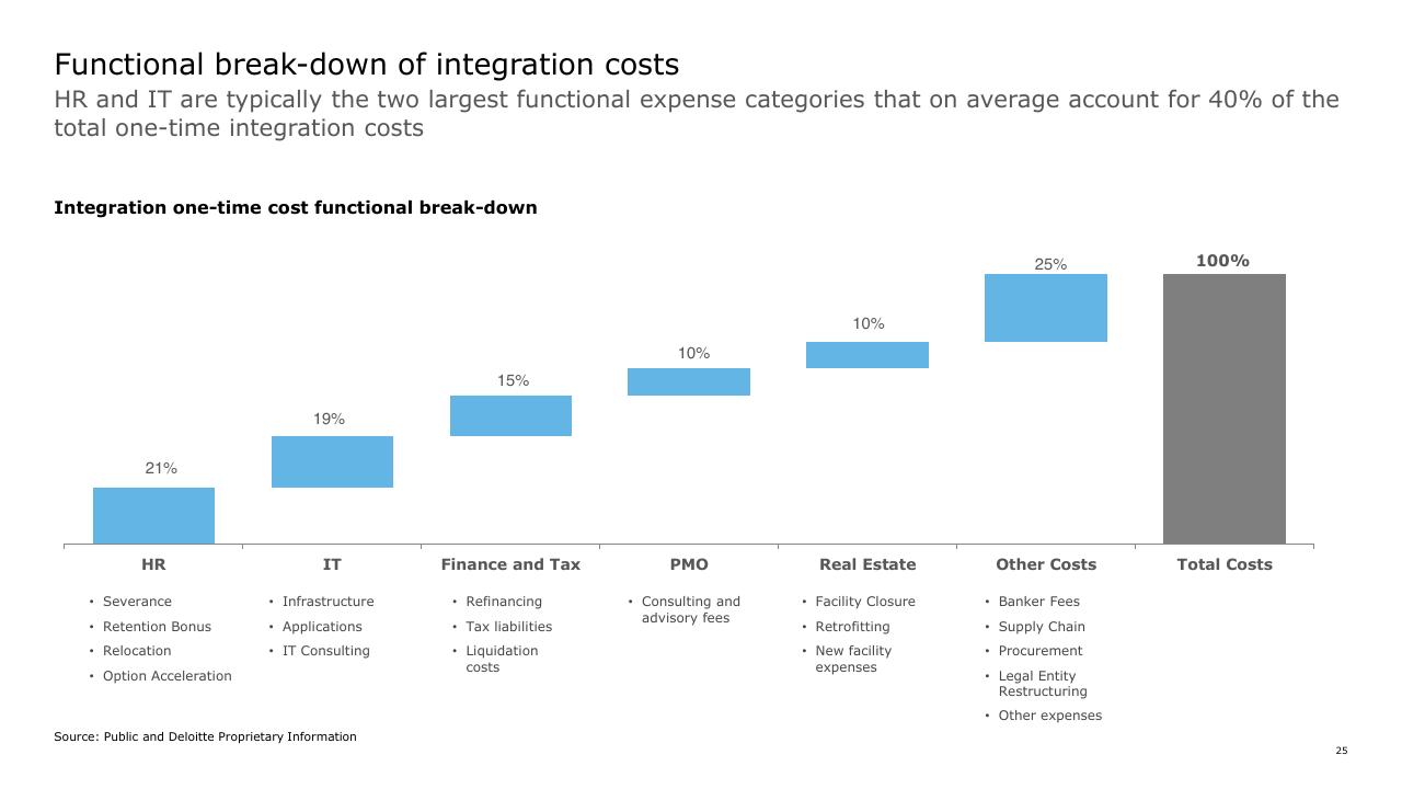 Chart slide 25 from How To Gain Value From Ma Deloitte