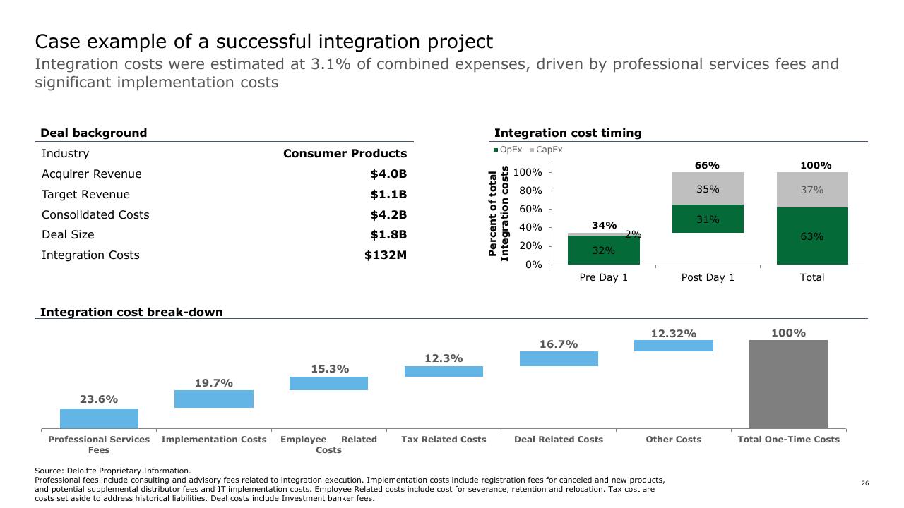 Chart slide 26 from How To Gain Value From Ma Deloitte