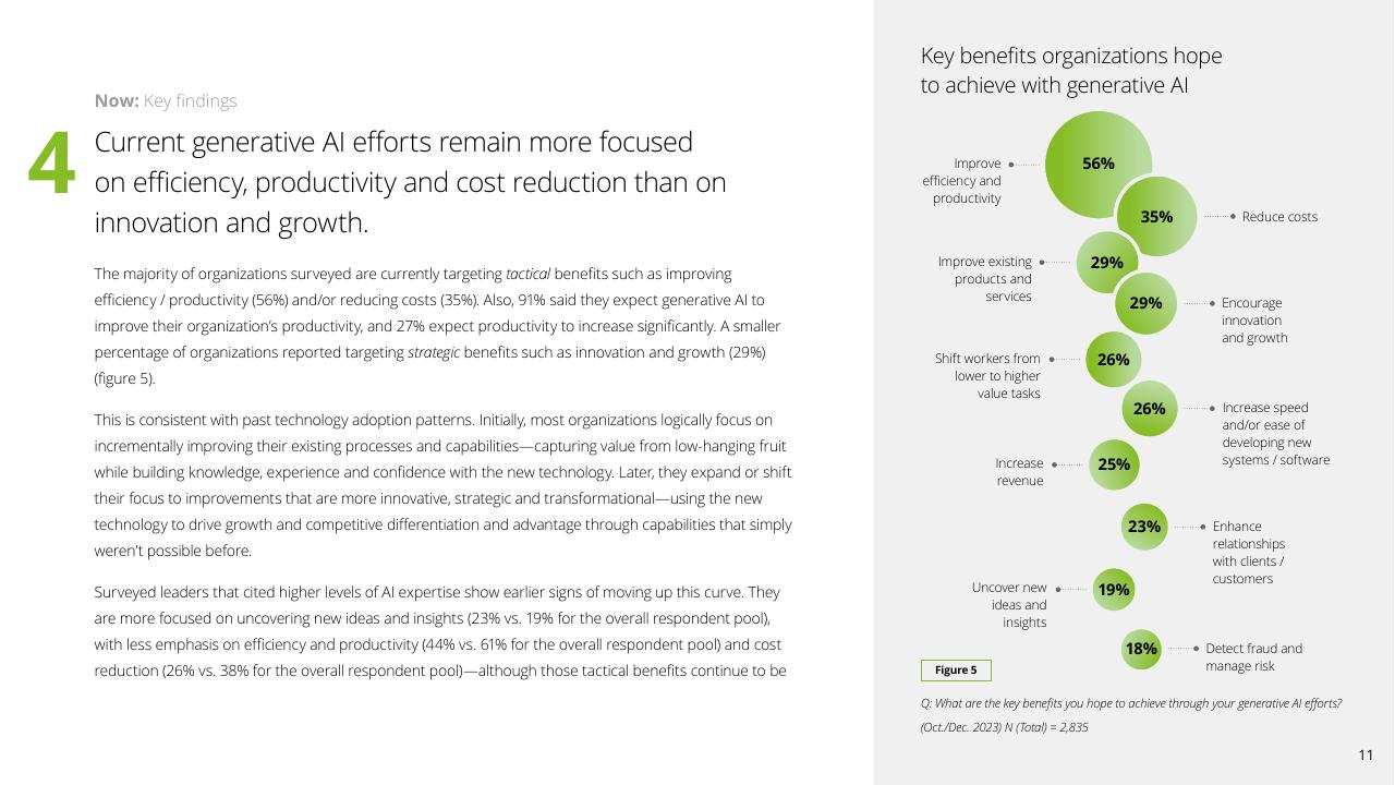 Chart slide 11 from Insights From The Leading Edge Of Generative AI Adoption Deloitte