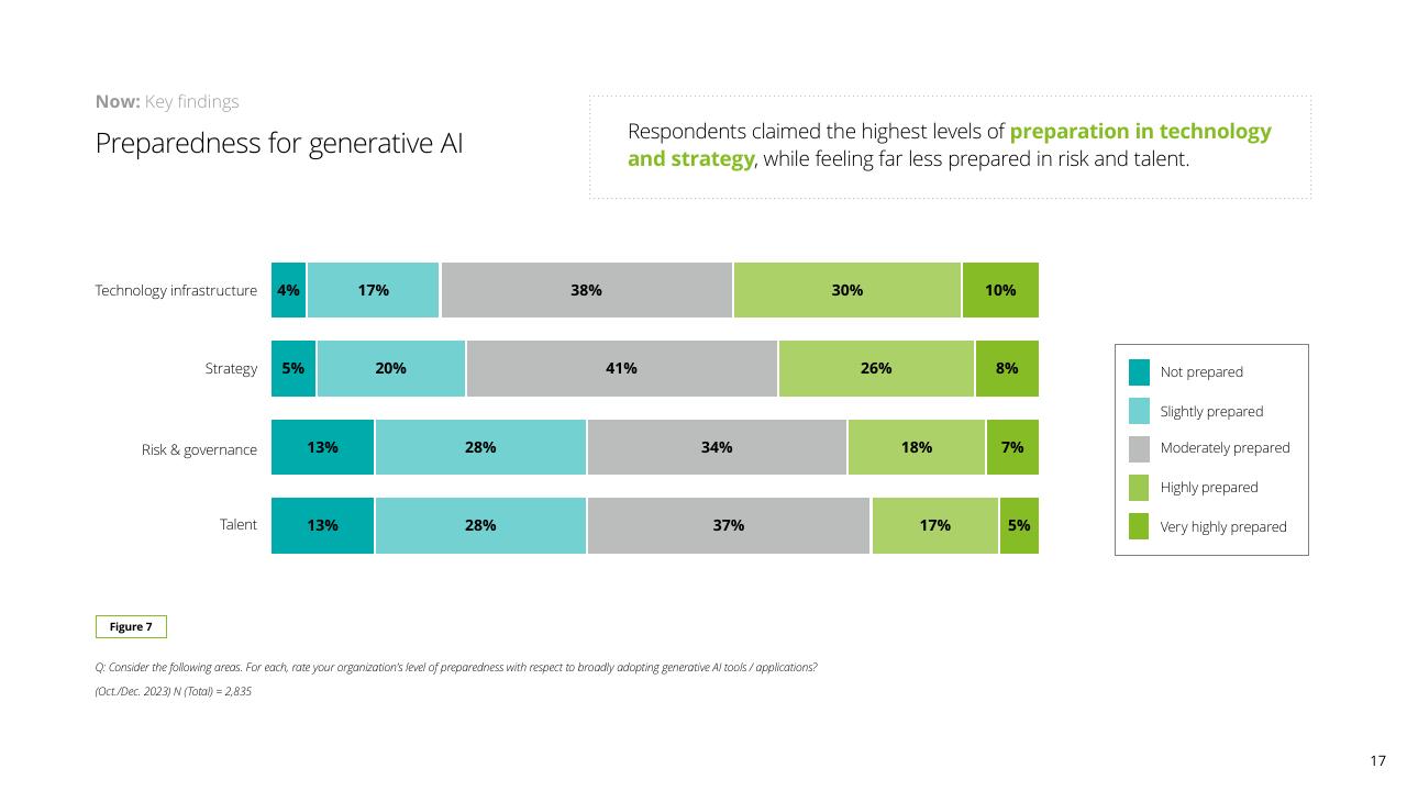 Chart slide 17 from Insights From The Leading Edge Of Generative AI Adoption Deloitte