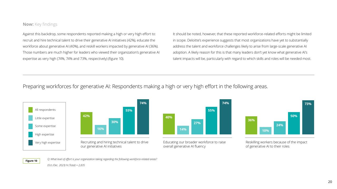Chart slide 20 from Insights From The Leading Edge Of Generative AI Adoption Deloitte