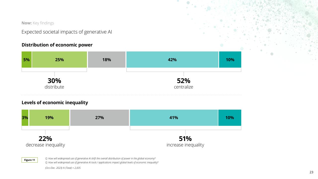 Chart slide 23 from Insights From The Leading Edge Of Generative AI Adoption Deloitte