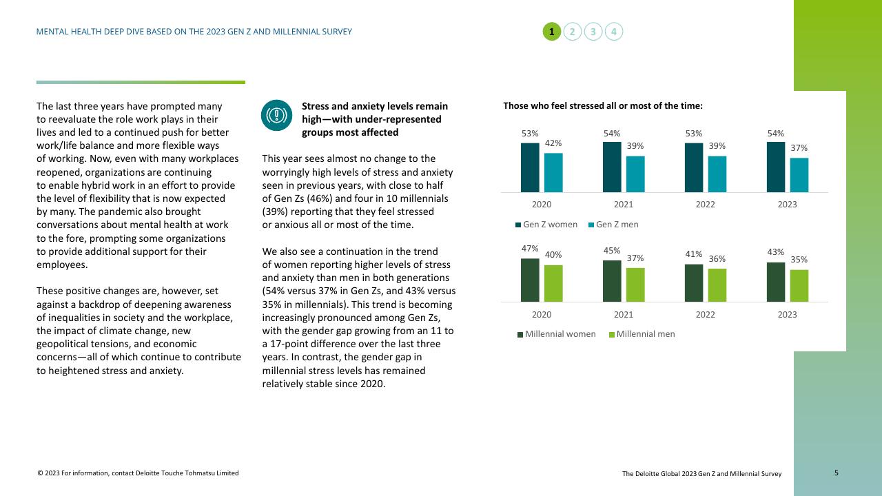 Chart slide 5 from Mental Health Today A Deep Dive Based On The 2023 Gen Z And Millennial Survey Deloitte