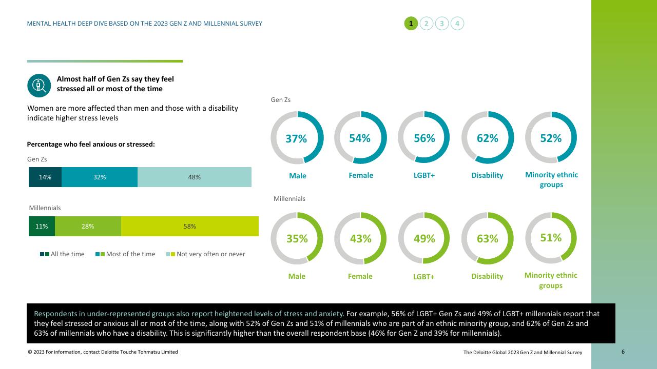 Dashboard slide 6 from Mental Health Today A Deep Dive Based On The 2023 Gen Z And Millennial Survey Deloitte