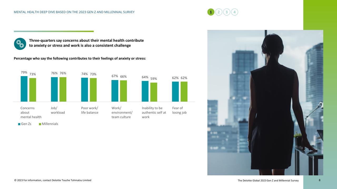 Chart slide 8 from Mental Health Today A Deep Dive Based On The 2023 Gen Z And Millennial Survey Deloitte