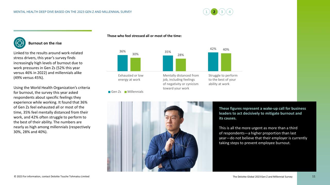 Chart slide 11 from Mental Health Today A Deep Dive Based On The 2023 Gen Z And Millennial Survey Deloitte