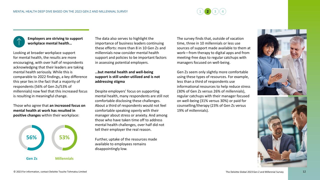 Text slide 12 from Mental Health Today A Deep Dive Based On The 2023 Gen Z And Millennial Survey Deloitte