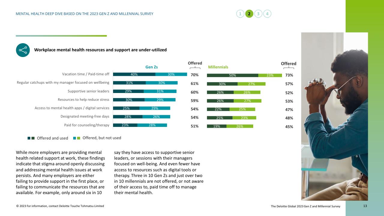 Chart slide 13 from Mental Health Today A Deep Dive Based On The 2023 Gen Z And Millennial Survey Deloitte