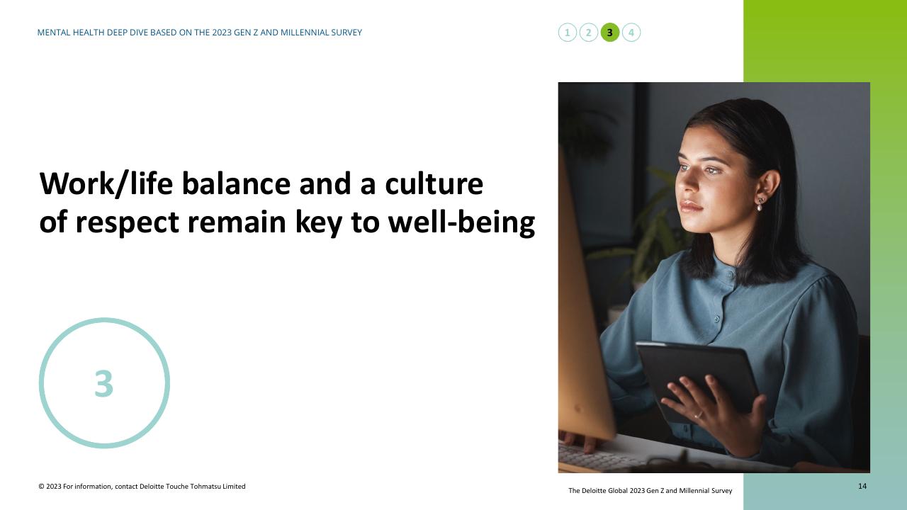Section Divider slide 14 from Mental Health Today A Deep Dive Based On The 2023 Gen Z And Millennial Survey Deloitte
