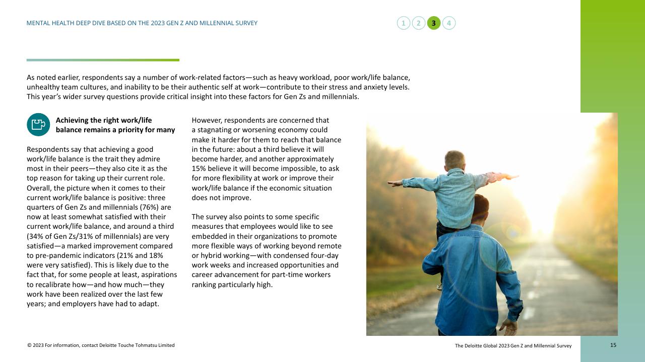 Text slide 15 from Mental Health Today A Deep Dive Based On The 2023 Gen Z And Millennial Survey Deloitte