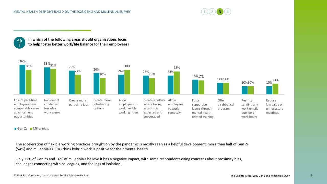 Chart slide 16 from Mental Health Today A Deep Dive Based On The 2023 Gen Z And Millennial Survey Deloitte