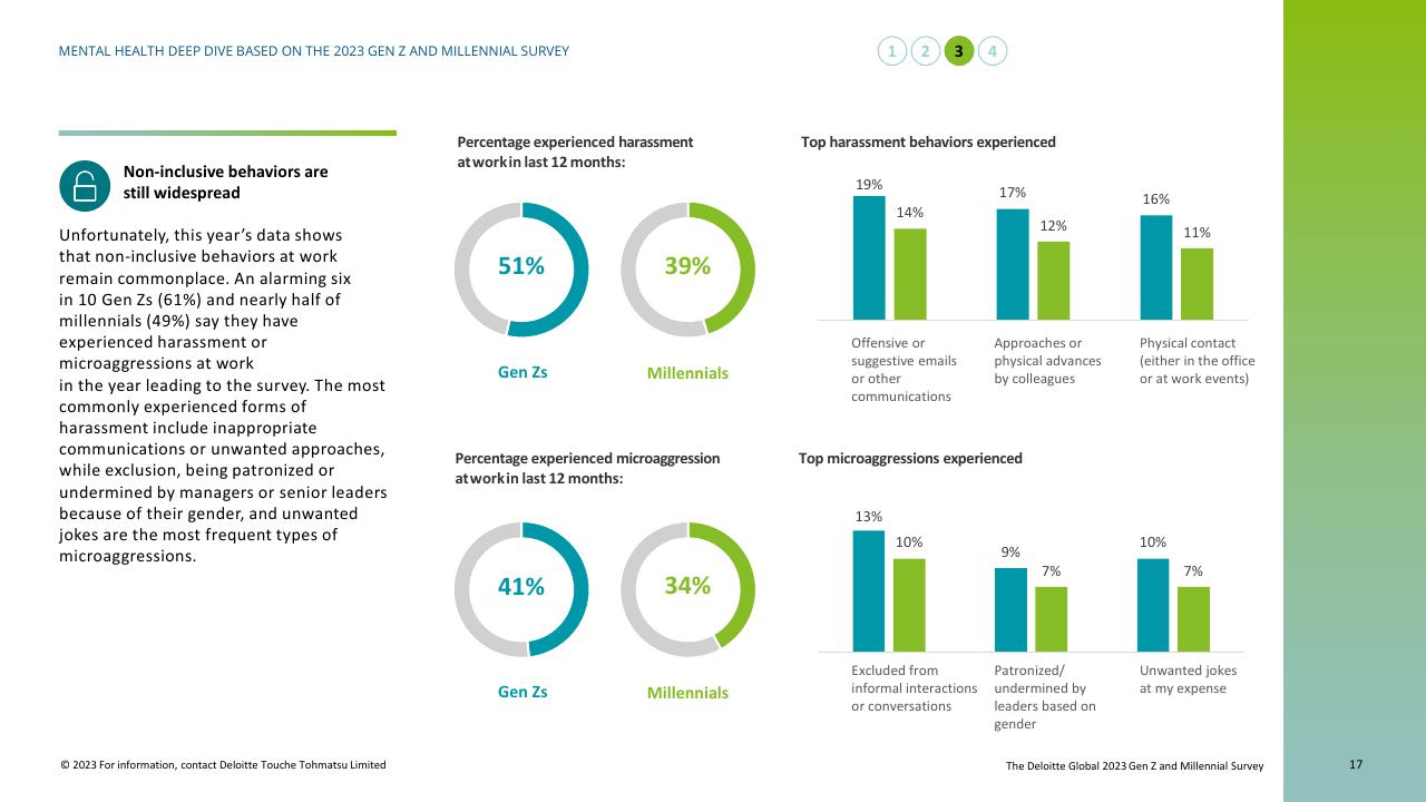 Dashboard slide 17 from Mental Health Today A Deep Dive Based On The 2023 Gen Z And Millennial Survey Deloitte