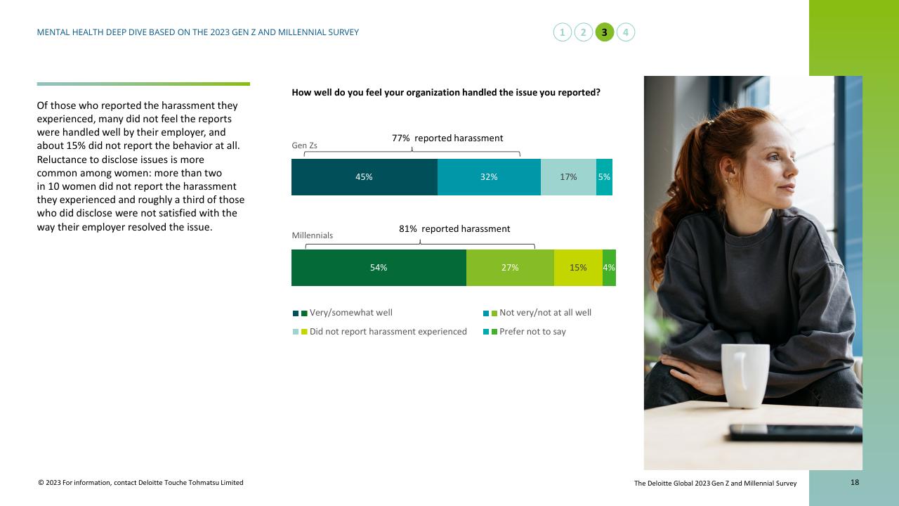 Chart slide 18 from Mental Health Today A Deep Dive Based On The 2023 Gen Z And Millennial Survey Deloitte