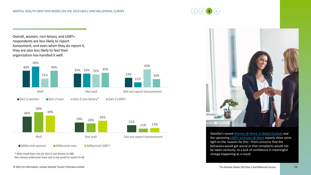 Chart slide 19 from Mental Health Today A Deep Dive Based On The 2023 Gen Z And Millennial Survey Deloitte