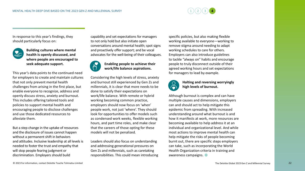 Text slide 22 from Mental Health Today A Deep Dive Based On The 2023 Gen Z And Millennial Survey Deloitte