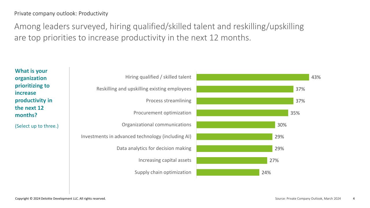 Chart slide 4 from Private Company Outlook_ Productivity Deloitte