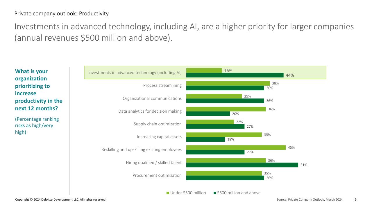 Chart slide 5 from Private Company Outlook_ Productivity Deloitte