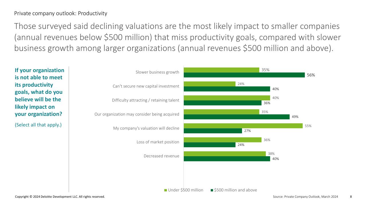 Chart slide 8 from Private Company Outlook_ Productivity Deloitte