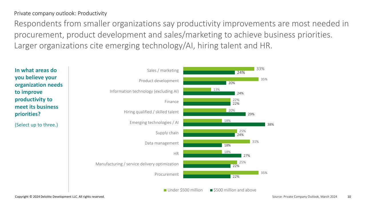 Chart slide 10 from Private Company Outlook_ Productivity Deloitte