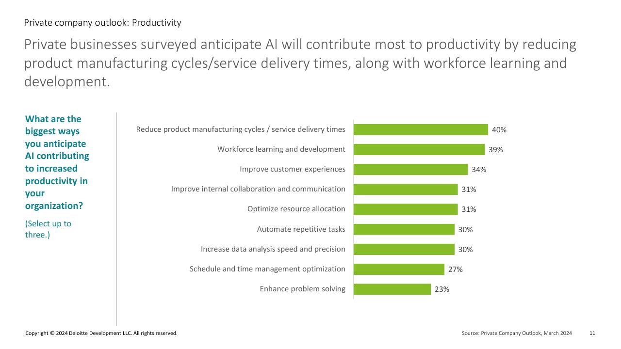 Chart slide 11 from Private Company Outlook_ Productivity Deloitte