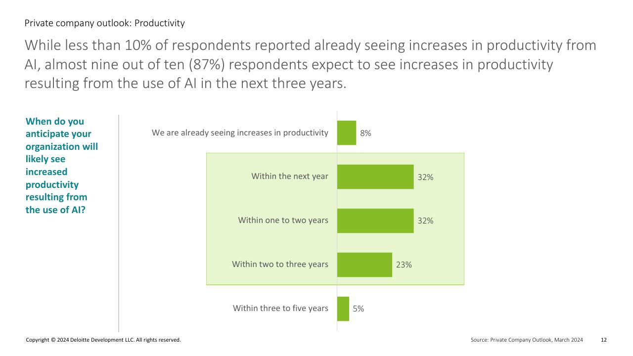 Chart slide 12 from Private Company Outlook_ Productivity Deloitte