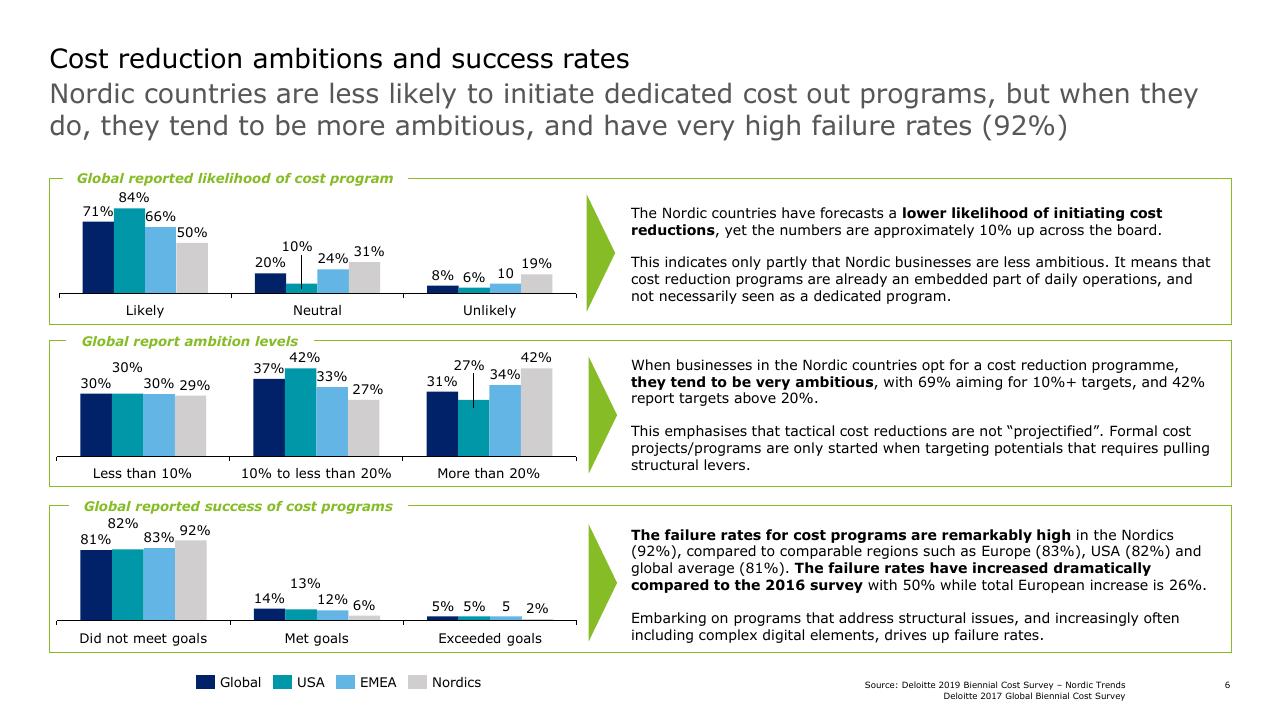 Dashboard slide 6 from Strategic Cost Transformation Grabn Go Session Deloitte