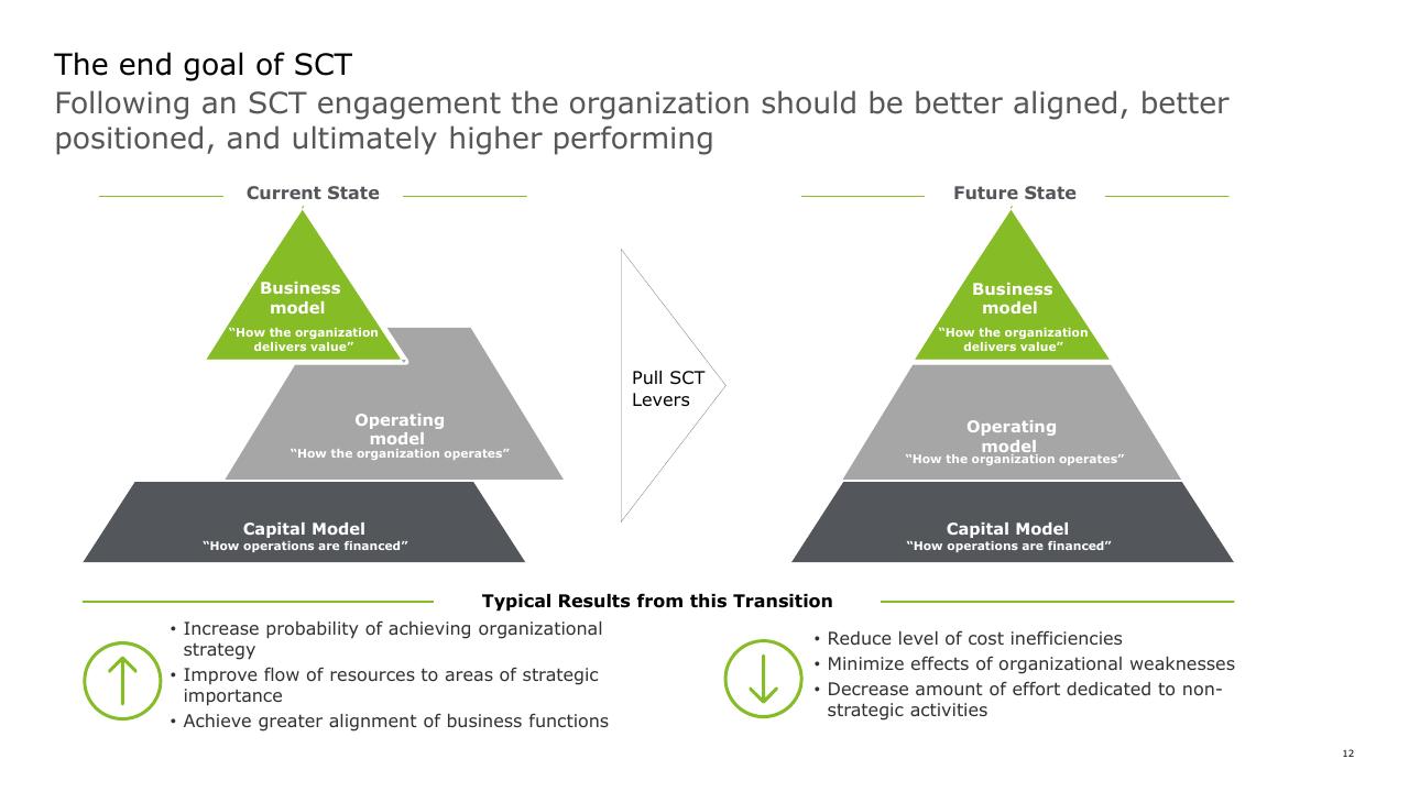 Comparison slide 12 from Strategic Cost Transformation Grabn Go Session Deloitte