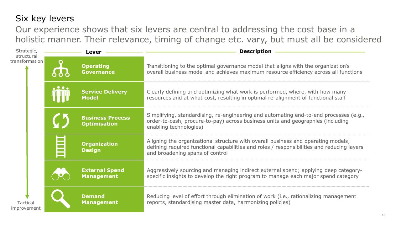 Framework slide 19 from Strategic Cost Transformation Grabn Go Session Deloitte