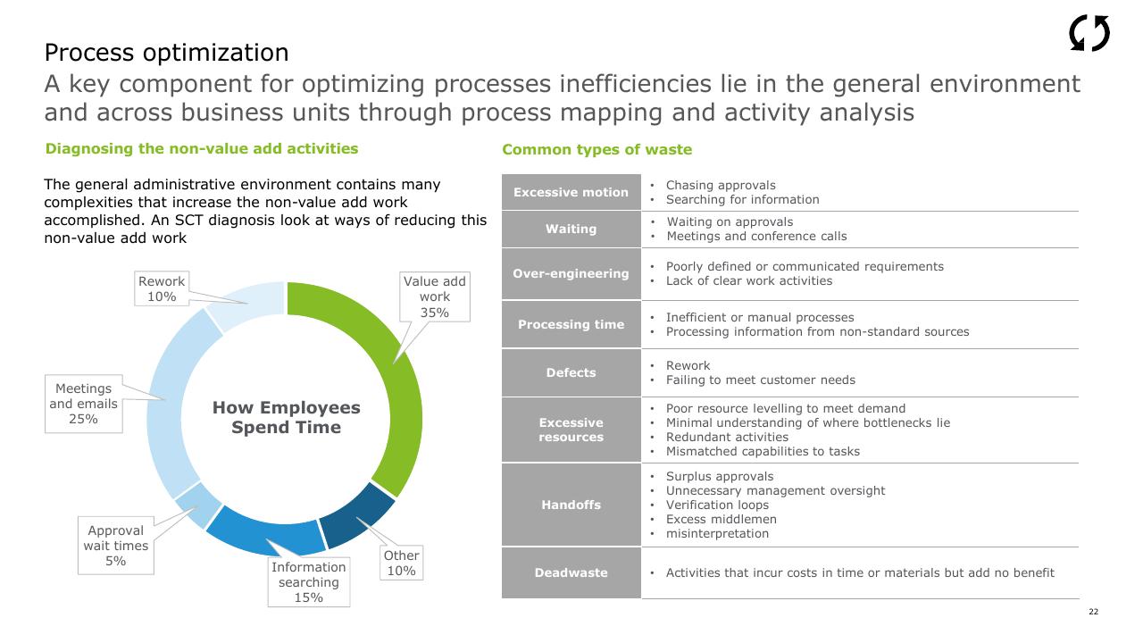 Chart slide 22 from Strategic Cost Transformation Grabn Go Session Deloitte