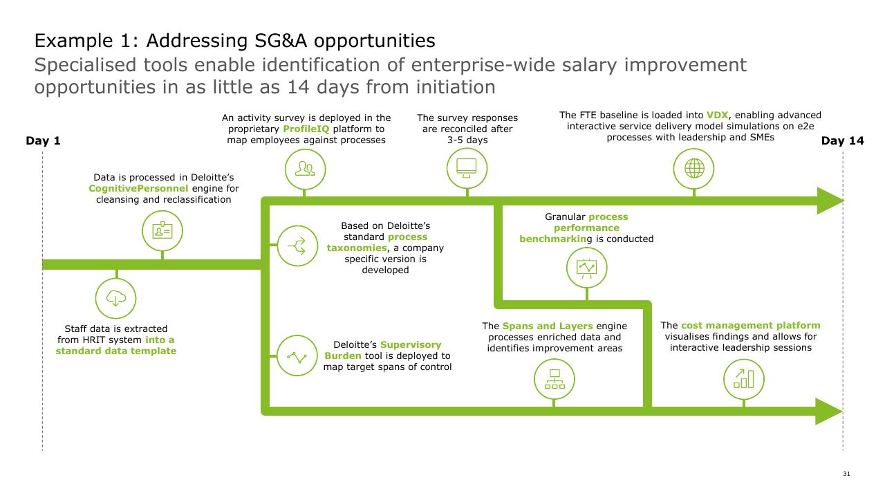 Process slide 31 from Strategic Cost Transformation Grabn Go Session Deloitte