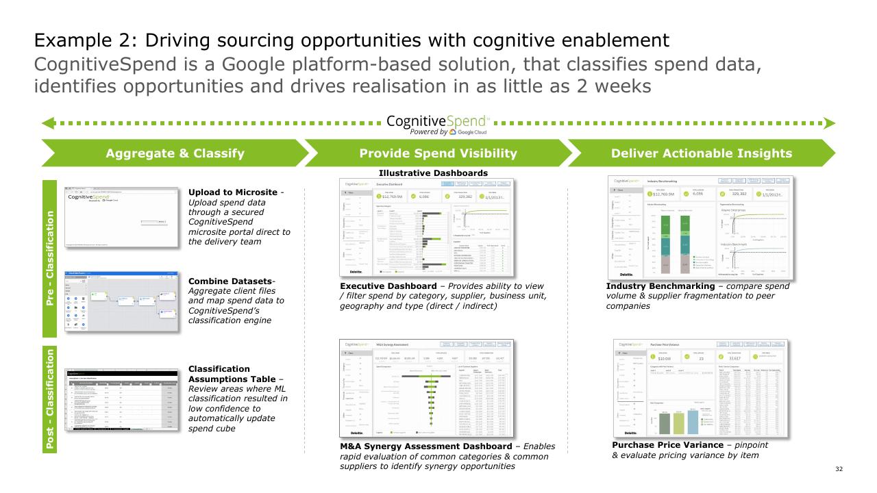 Process slide 32 from Strategic Cost Transformation Grabn Go Session Deloitte