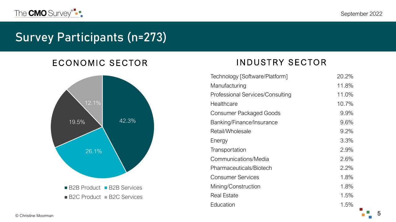 Chart slide 5 from The Cmo Survey Marketing In A Post COVID Era Deloitte