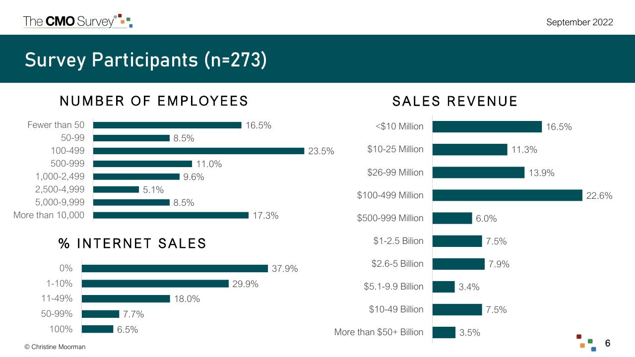 Dashboard slide 6 from The Cmo Survey Marketing In A Post COVID Era Deloitte