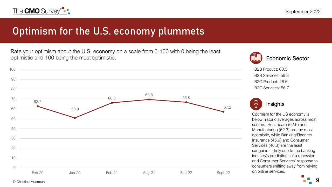 Chart slide 9 from The Cmo Survey Marketing In A Post COVID Era Deloitte