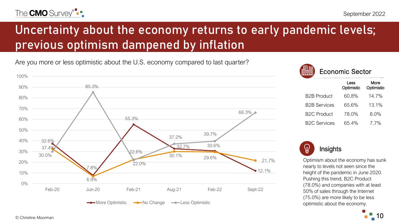 Chart slide 10 from The Cmo Survey Marketing In A Post COVID Era Deloitte