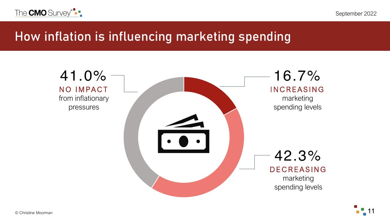 Chart slide 11 from The Cmo Survey Marketing In A Post COVID Era Deloitte