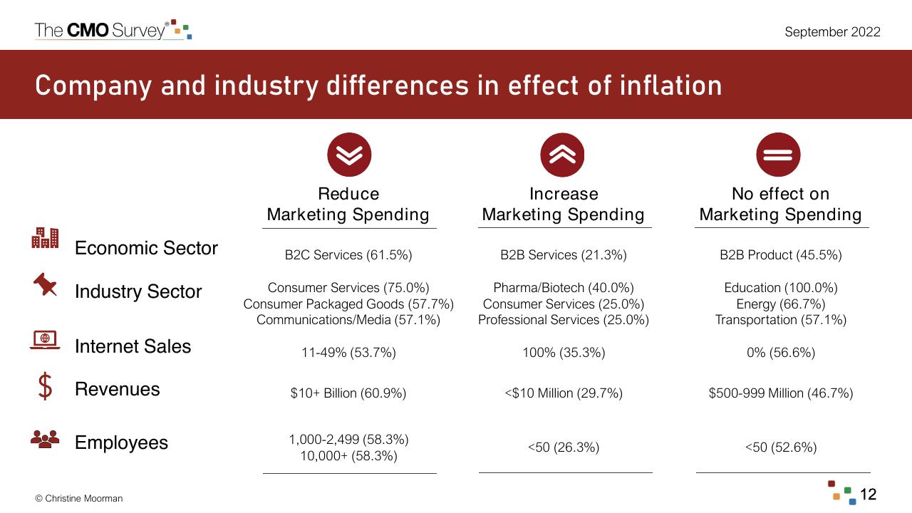 Table slide 12 from The Cmo Survey Marketing In A Post COVID Era Deloitte